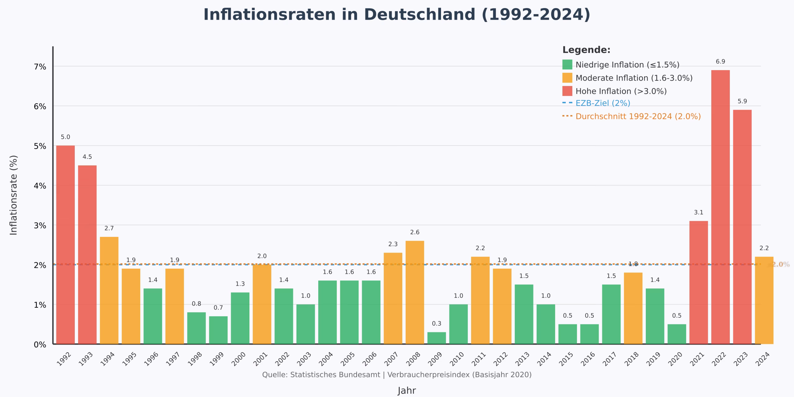 Inflation in Deutschland (1992–2024) Teste den kostenlosen Inflationsrechner