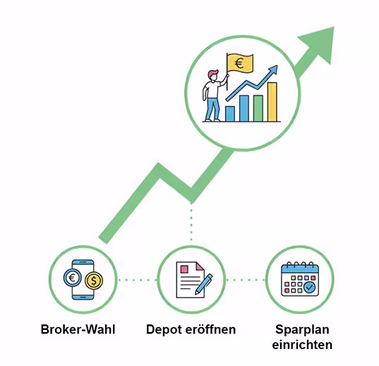 Broker-Wahl, Depot eröffnen und Sparplan einrichten Sparplan umsetzen